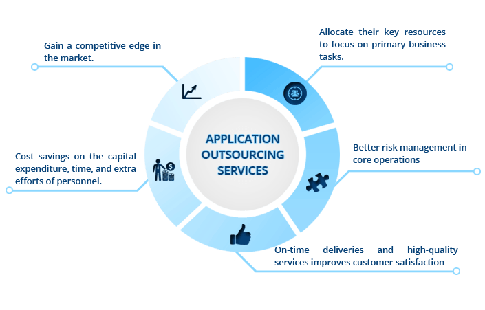 Application Outsourcing Services Application Outsourcing Services